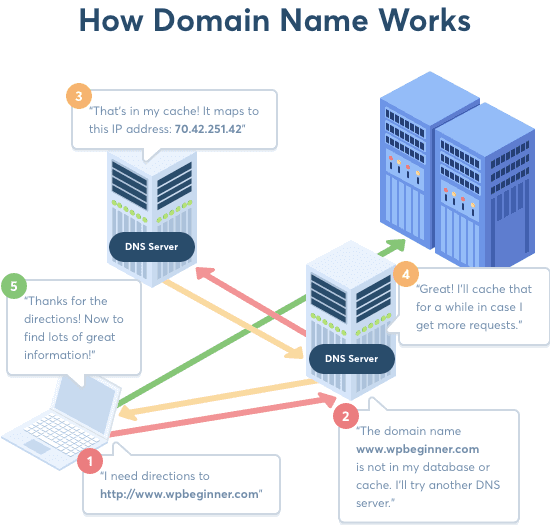 Overview of DNS. Credit: https://www.wpbeginner.com