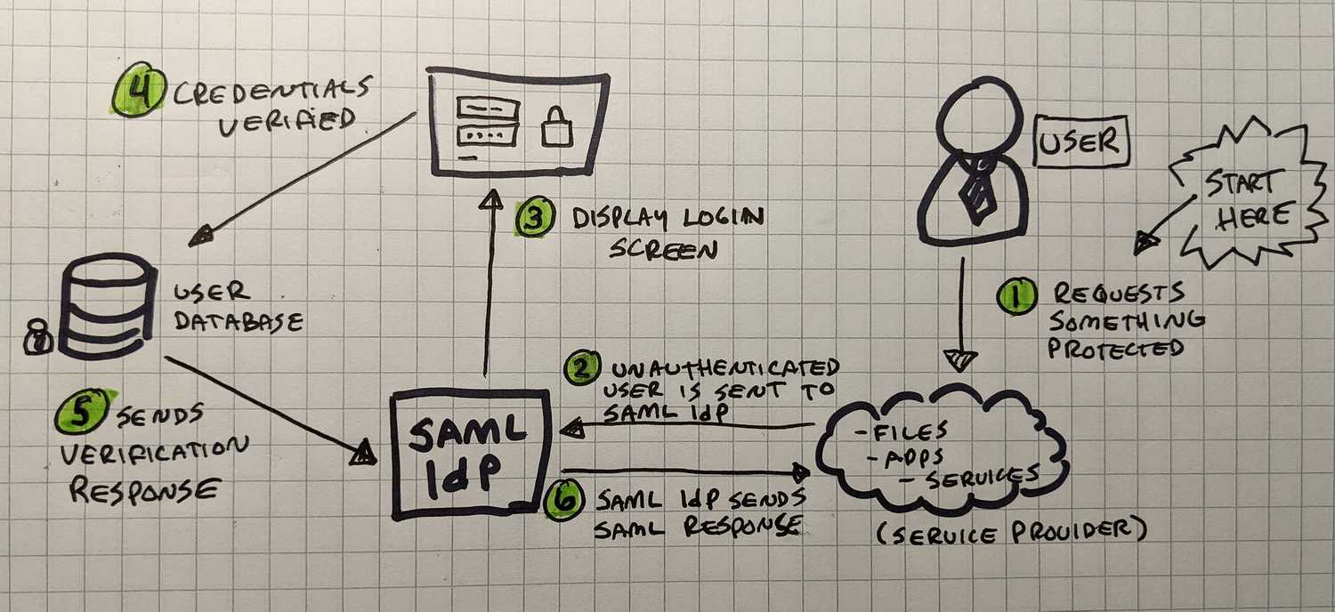 Overview of SAML